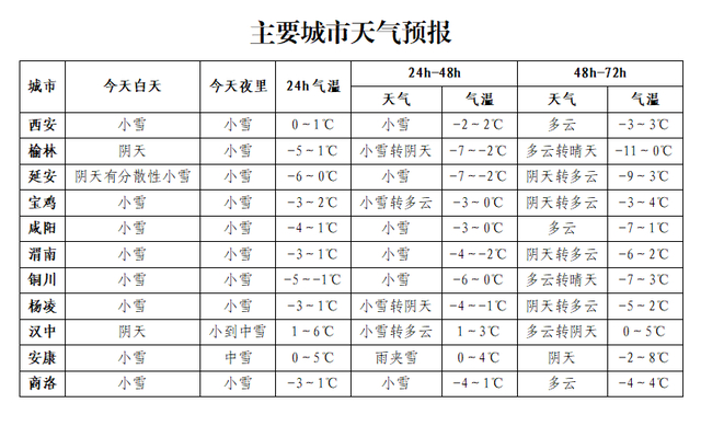 陕西发布最新预警暴雪特大暴雪积雪8cm雨雪冰冻天气进入最强时段