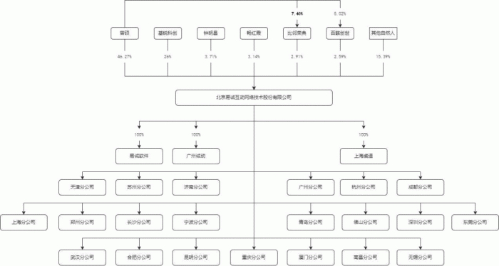 图 / 易诚互动招股书