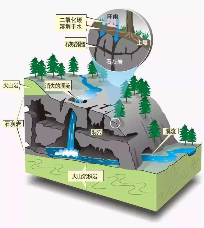 (匠心地理公众号整理)所以喀斯特地貌只在石灰岩地区才发育典型