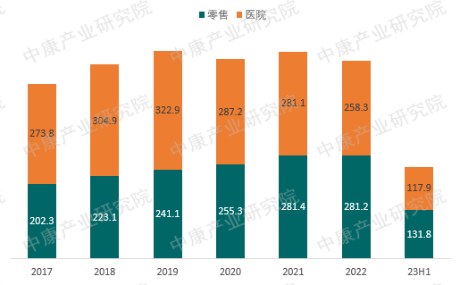 来源：中康开思系统