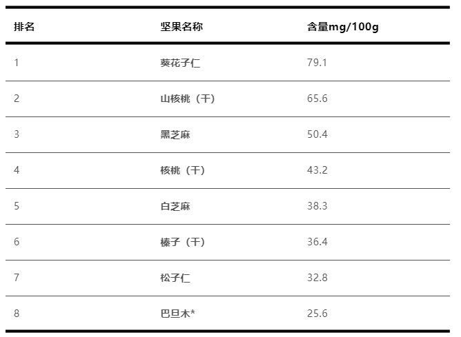 十大坚果营养的排名图片