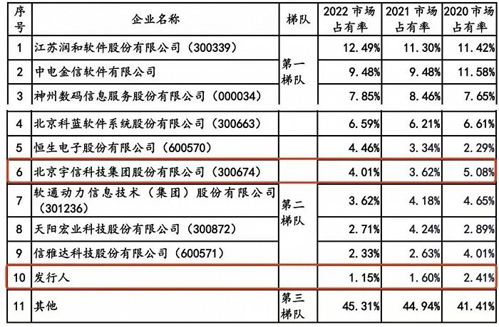 图 / 易诚互动招股书（图一为渠道服务领域企业排名，图二为互联网金融领域企业排名）