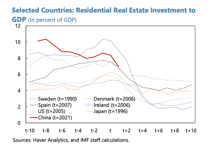 住宅房地产投资占国内生产总值比重  图片来源：IMF
