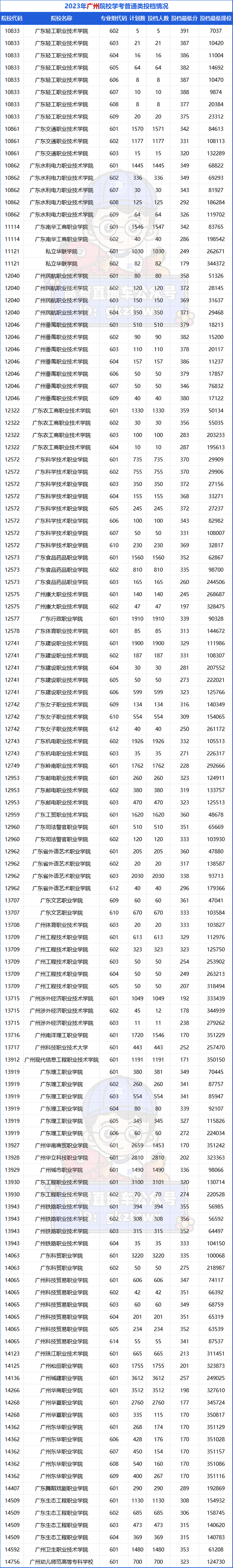 春季高考想去珠三角读大学,要多少分?|广州市|广东省