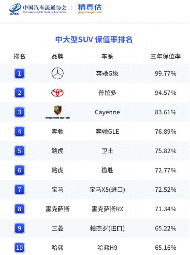 2023年中大型suv保值率排名普拉多第二路虎卫士第五哈弗h9上榜
