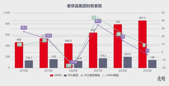 虎嗅注：开云集团2023年数据为其前三季度表现