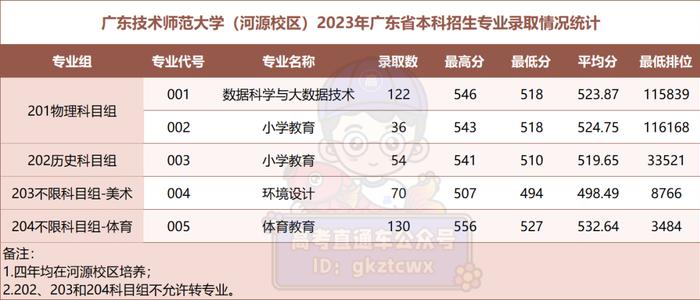 廣東這所的本科近3年錄取分公佈,師範