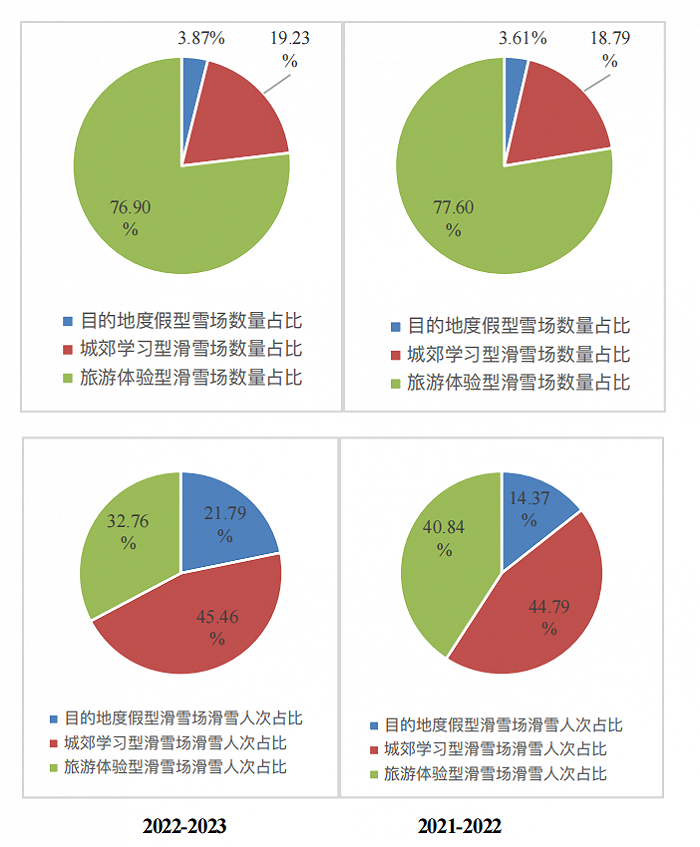 不同目标客群滑雪场数量及滑雪人次占比，图源：《2022-2023中国滑雪产业白皮书》