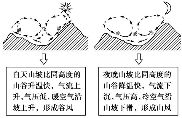 风的形成示意图怎么画图片