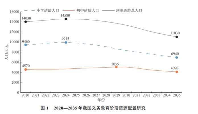 是小学适龄人口下降的拐点;初中适龄人口到2029年仍有缓慢上升的趋势