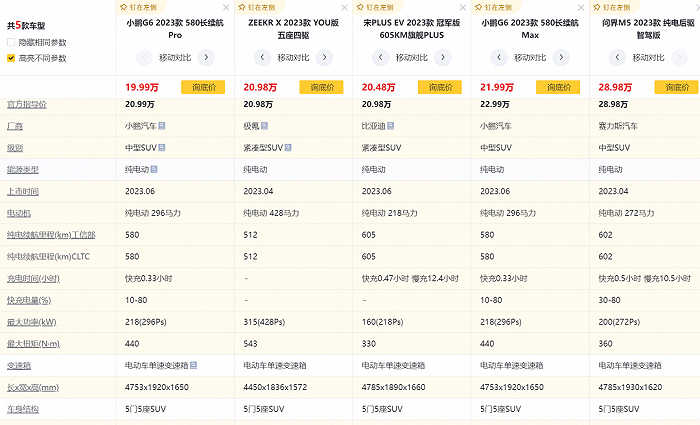 小鹏同级产品对比 来源：懂车帝