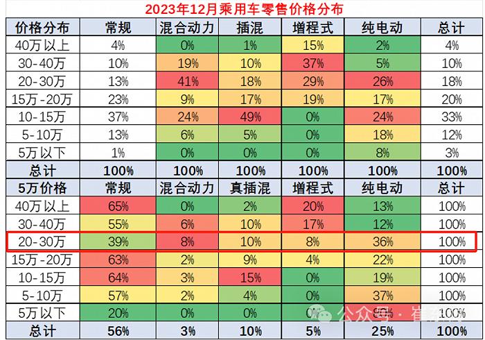 2023年12月汽车零售价格分布 来源 崔东树汽车配置角度