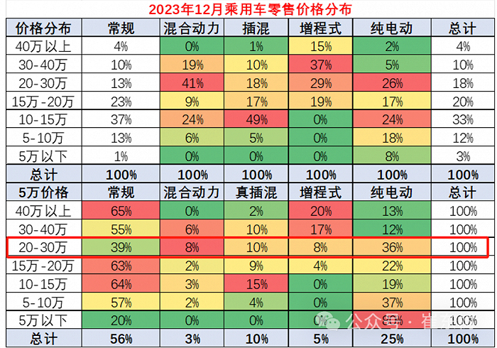 2023年12月汽车零售价格分布 来源：崔东树
