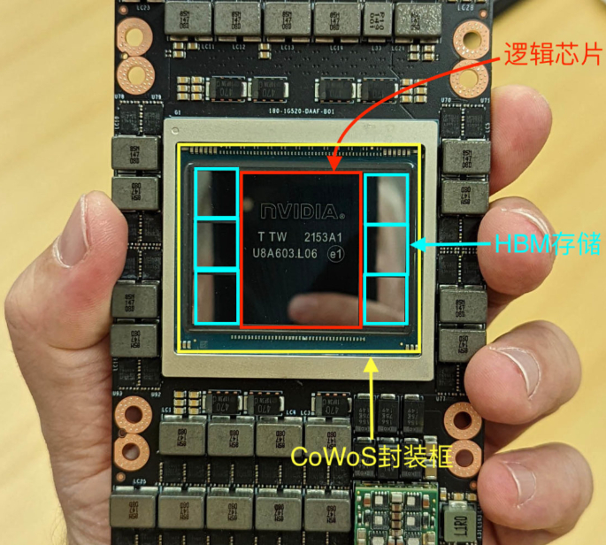 英伟达 h100 gpu sxm5模组,中间为1颗hopper gpu逻辑计算芯片 6颗hdm