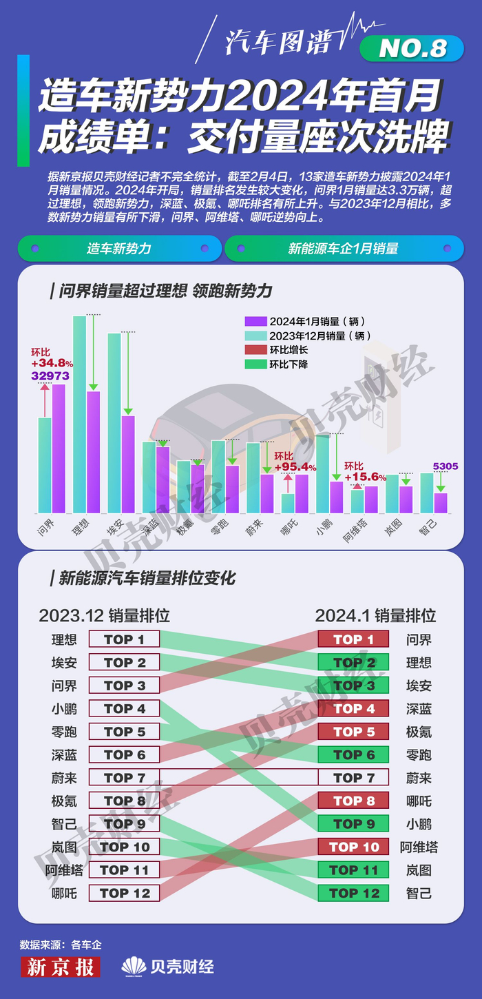汽车图谱⑧|造车新势力2024年首月成绩单:交付量座次洗牌|造车新势力