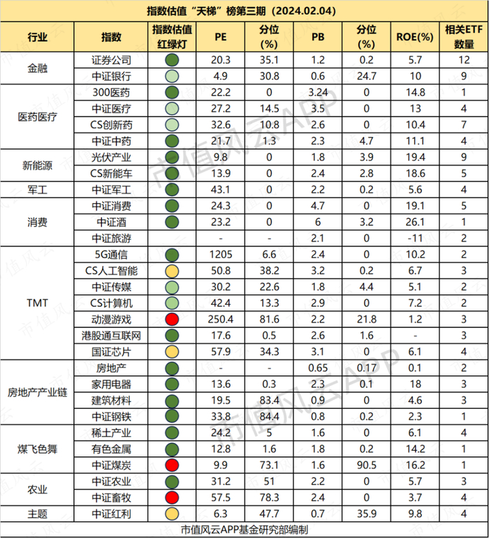（注：红灯为高估，黄色为估值适中，绿色为低估，颜色越深，历史分位越低）