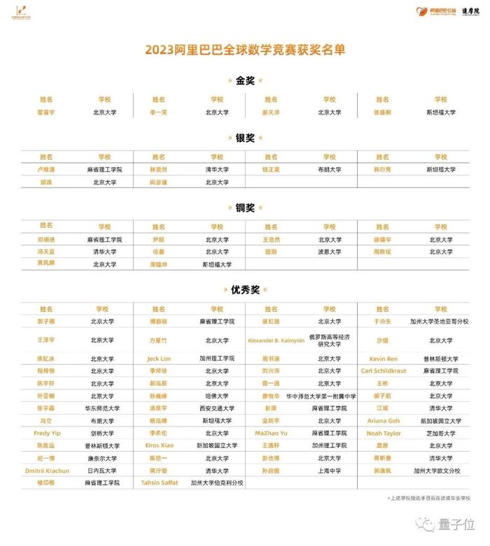 阿里数学竞赛成绩