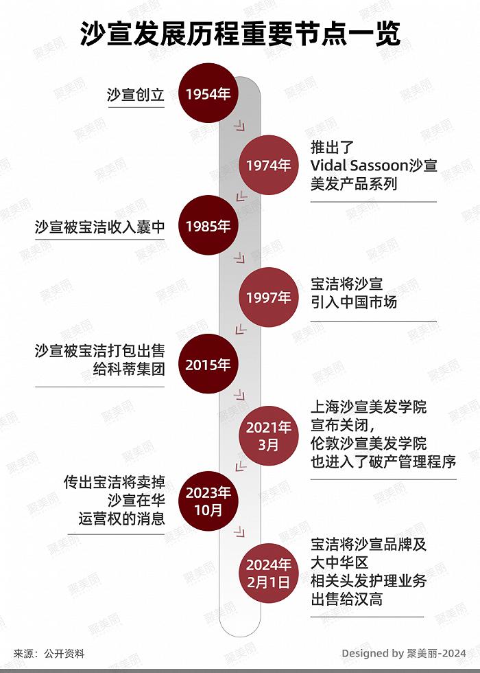 沙宣在中国市场上的发展并没那么顺利,譬如,在2021年3月,上海沙宣美发