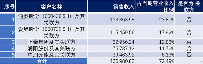 2023年1-6月主要客户销售金额及占比；单位：万元