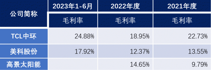 赶碳号根据各家公司公告整理