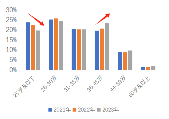 贝壳平台全国重点40城租客年龄占比变化，来源：贝壳研究院