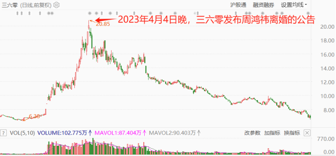 2022年12月至2024年2月三六零股价走势 图源东方财富