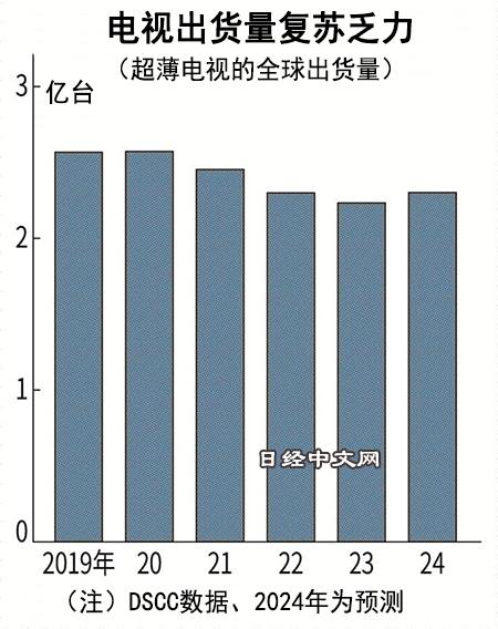 電視賣不動oled面板價格連續3個季度橫盤