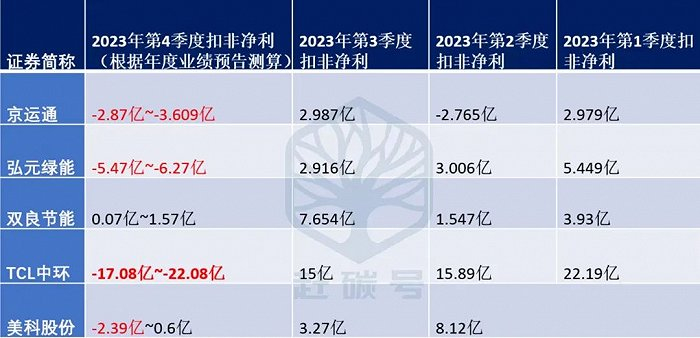 赶碳号根据各家公司公告整理