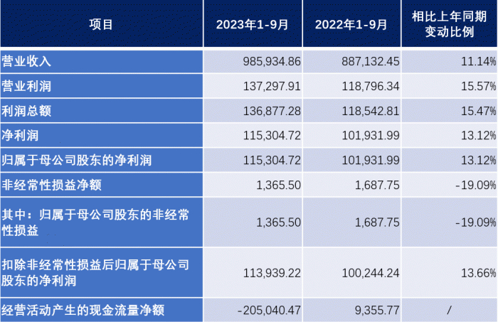 单位：万元；来自招股说明书