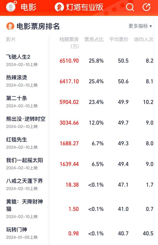 2024年电影春节档票房预售突破2.