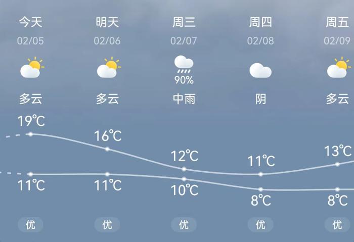 泉州又將有新一輪的降水過程7-8日以多雲間陰的天氣為主預計5日白天