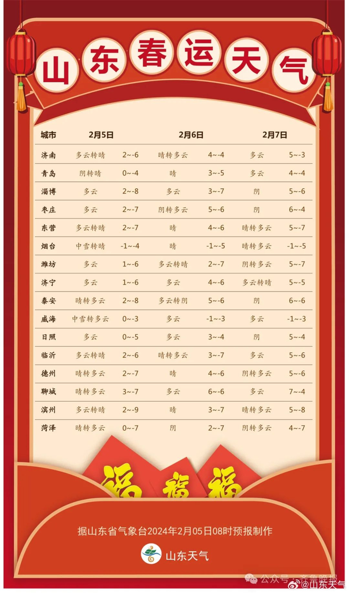 6日白天到夜间,全省天气多云间晴.