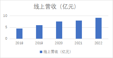 （来源：公司财报）