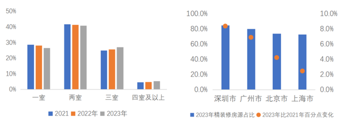 贝壳平台全国重点40城租赁成交户型结构变化（左）