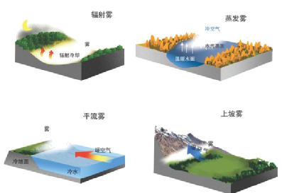 【地理专题】雾和冻雨|水汽|冻雨|平流雾