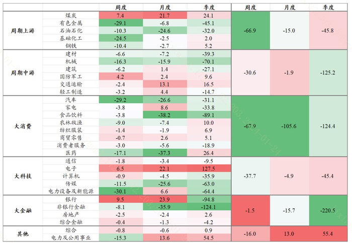 图：行业维度北向资金流向变化（亿元）