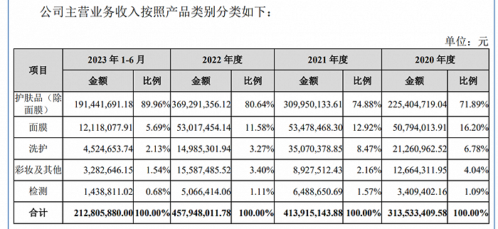 图 / 芭薇股份招股书