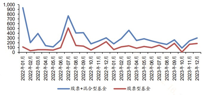 图：新发股混基金、股票型基金规模变化趋势（亿元）