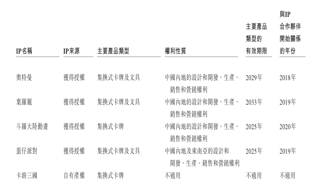 图：卡游主要IP情况，来源：招股书