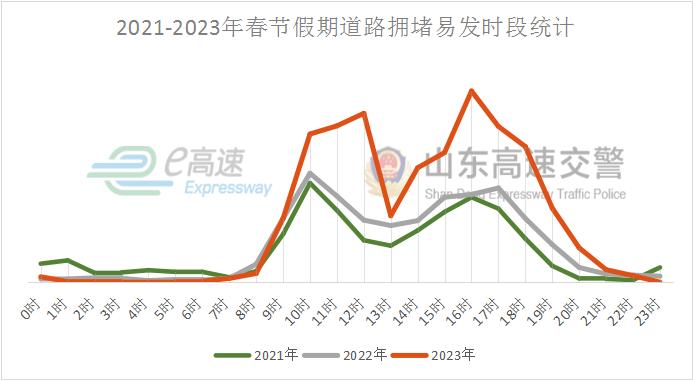 擁堵易發路況預測每日車流量分析:2021年至2023年春節期間每日車流量