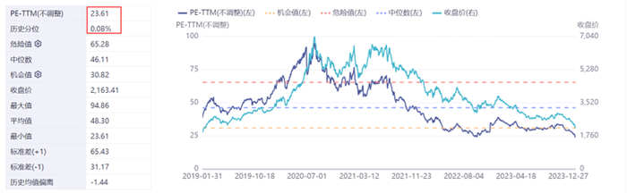 数据来源：Wind，截至2024.1.31
