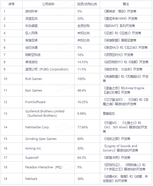 2023年腾讯游戏部分出手案例