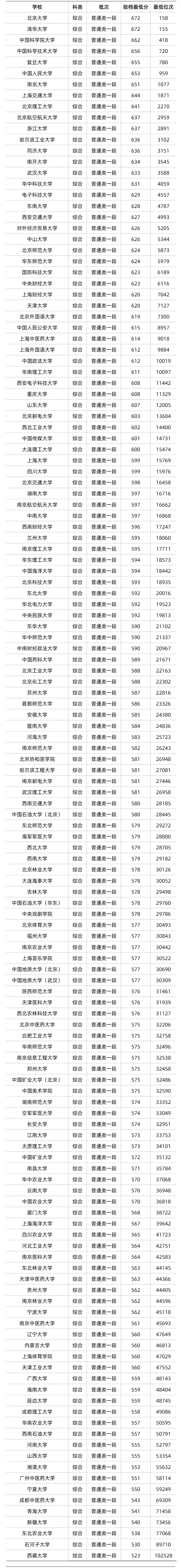01接下来和大家分享的是2022高考985/211大学在各省的最低录取分数