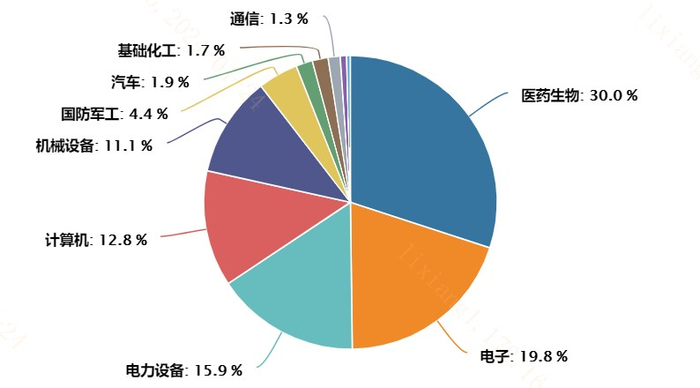 图：科创100指数申万一级行业分布