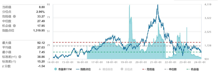 数据来源：Wind，截至2024.2.5。指数过往业绩不代表未来表现。指数运作时间较短，不能反映市场发展的所有阶段。