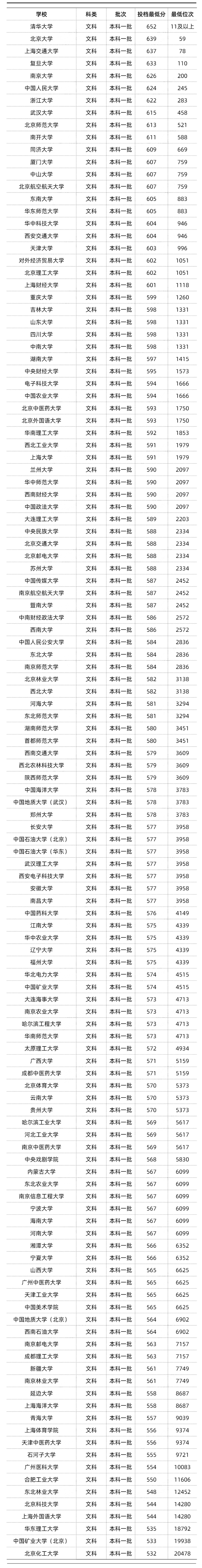 01接下来和大家分享的是2022高考985/211大学在各省的最低录取分数