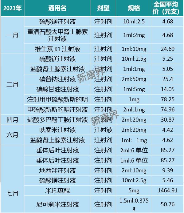 硫酸鎂注射液(5次),鹽酸腎上腺素注射液(4次),地西泮注射液(4次),重酒