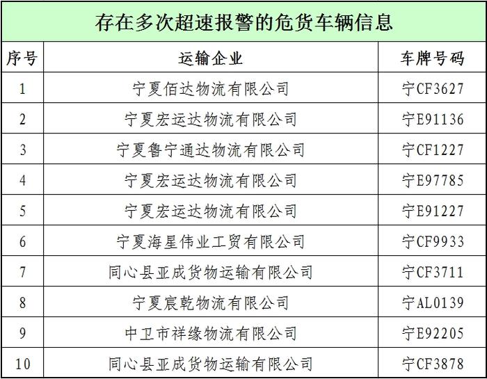 寧夏交警曝光36輛多次超速和疲勞駕駛運輸車輛及所屬