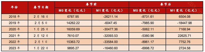 表：春节前后M0和M1变化情况