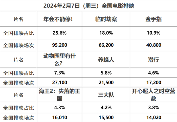 春节档预售破3亿 《飞驰2》率先破8000万 《熊出没》新增继续领跑
